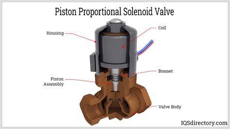 Solenoid Valve Piston Type 